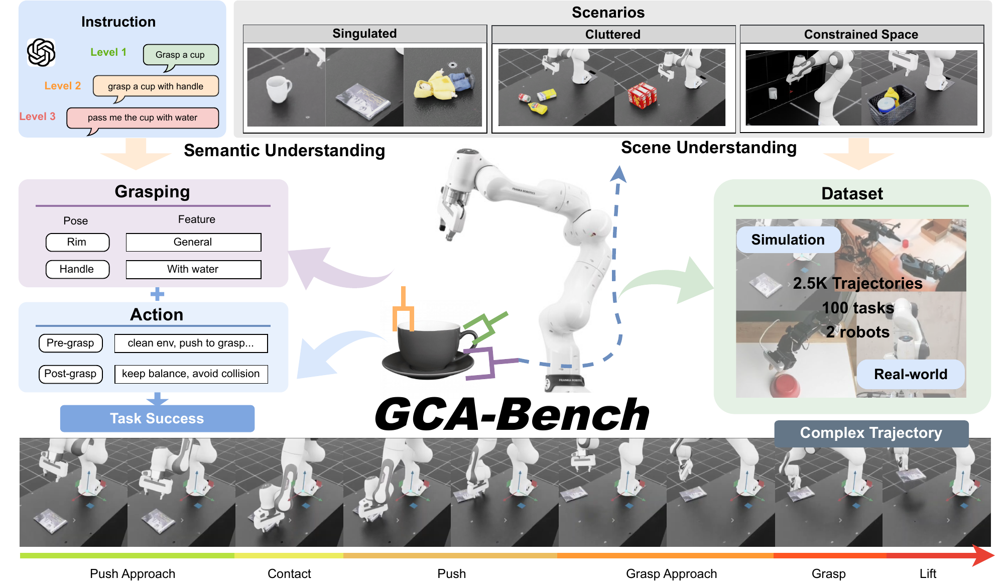 GCA-Bench overview